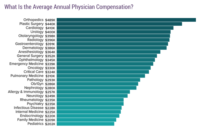 Physicians Income for 2018